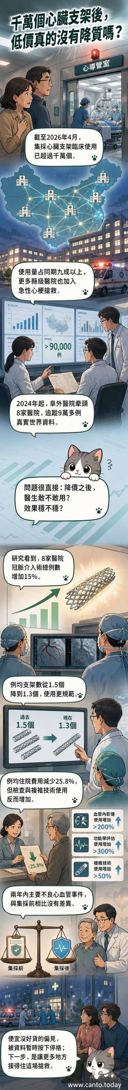 一組心臟支架與醫療人員手部剪影，背景為中國地圖與數據圖表，象徵集採政策下的醫療普及與成本控制。