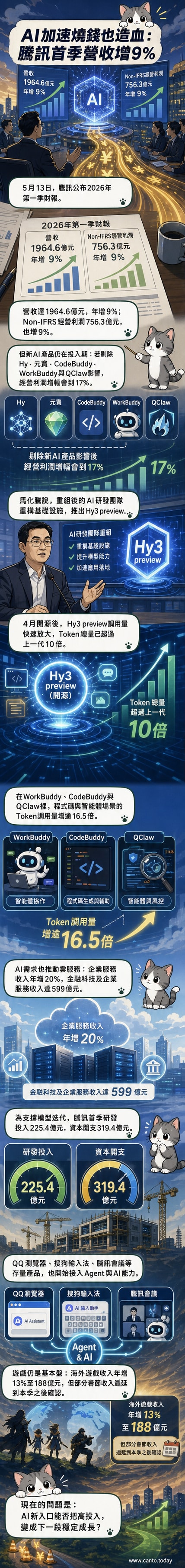 騰訊2026年Q1財報圖解:AI戰略推動營收增長,Hy3模型與多款AI應用落地成效顯著