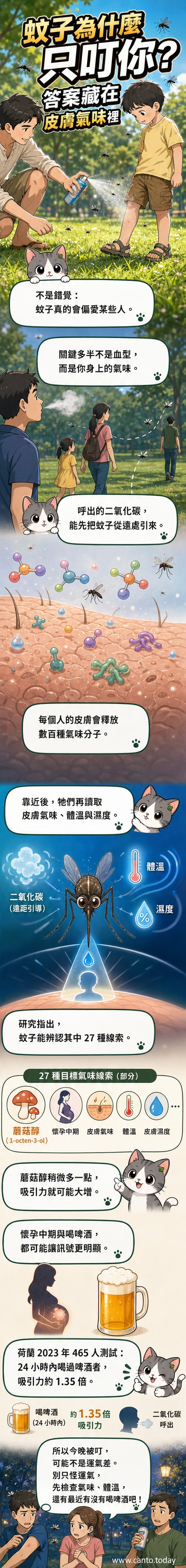 一隻蚊子飛向人類手臂,背景呈現二氧化碳、氣味分子與體溫的科學示意圖
