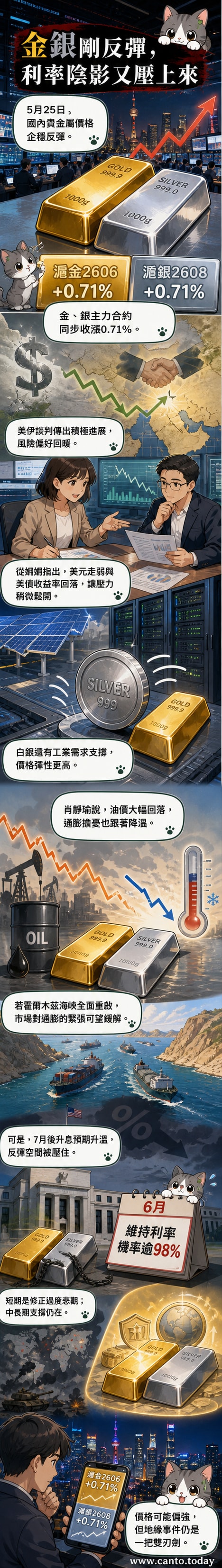 貴金屬價格反彈示意圖,顯示黃金與白銀期貨上漲,背景為國際地緣局勢與金融市場指標