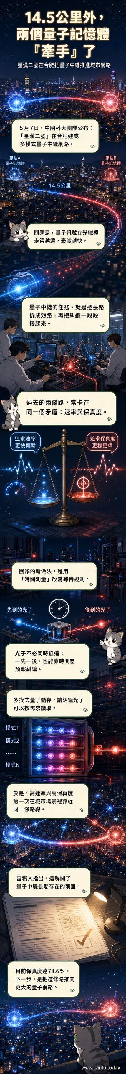 一幅視覺化示意圖，展示兩座城市建築之間的藍色光纖線路中，量子信號在中繼站交會，形成量子糾纏連結，背景為星空與科技感線條。