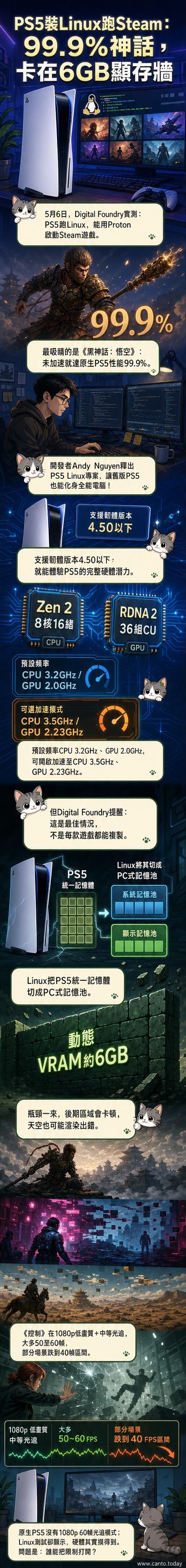 一臺PS5主機螢幕顯示Linux系統介面,正在運行Steam遊戲,旁邊標註效能對比數據