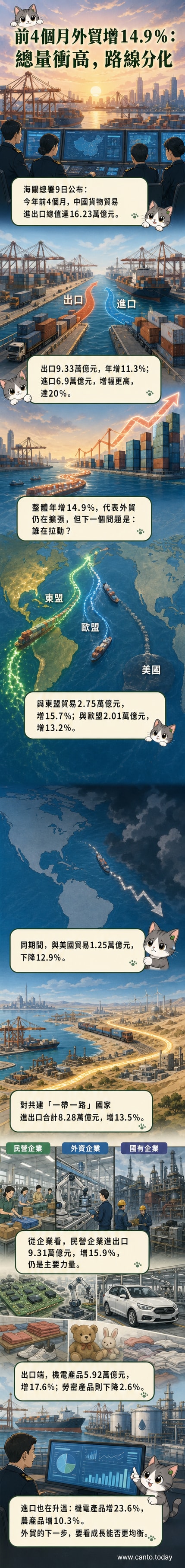 資訊圖表呈現2026年前4個月中國外貿數據,包含總體增長、主要貿易夥伴表現及進出口商品結構。