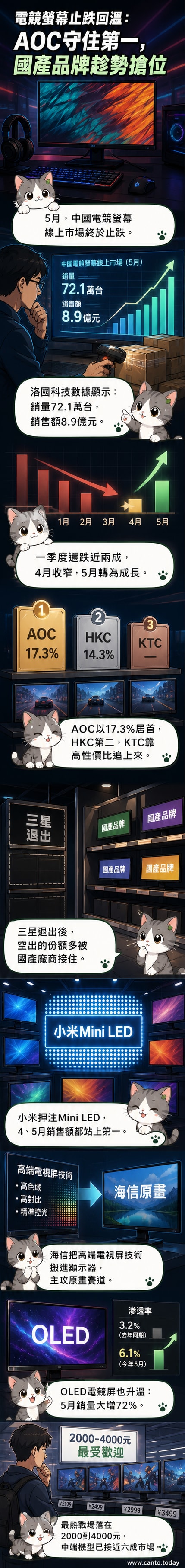 一組電競顯示器產品排列，背景為動態遊戲畫面，標示AOC品牌位居榜首的5月銷售榜單