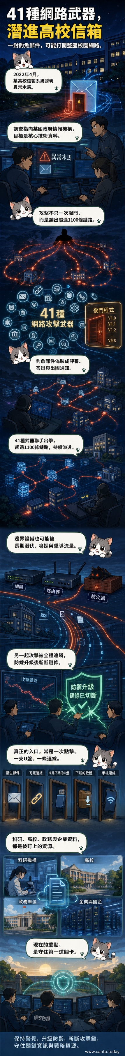 一幅暗色系網路空間示意圖,光纖線路中流動紅色數據流,象徵境外駭客透過多種武器入侵高校系統,背景有郵件、U盤與防火牆圖示,凸顯潛在洩密風險點