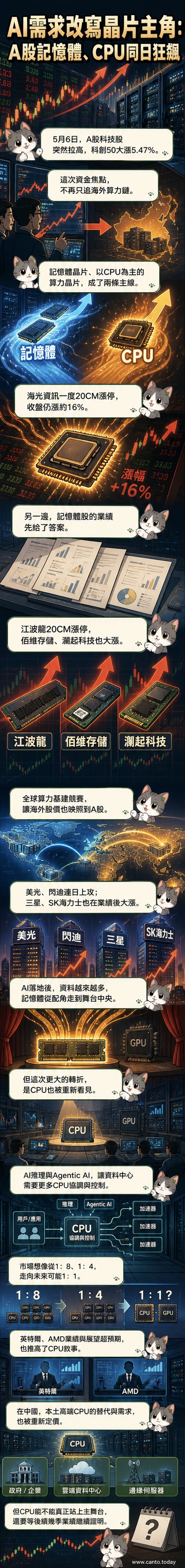 一組AI芯片與數據中心的視覺圖示,中央為發光的CPU與存儲芯片,周圍環繞數據流與全球企業標誌,象徵算力結構重組。