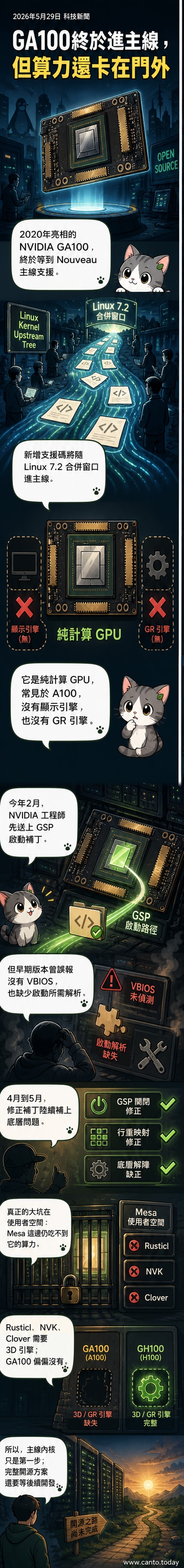 一張NVIDIA A100加速卡插在伺服器主板上,周圍環繞著Linux開源標誌與程式碼流,象徵GA100終於被主線內核接納。