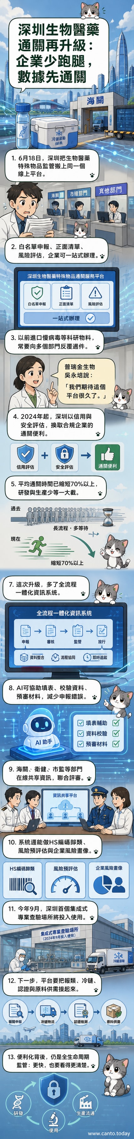 一幅描繪深圳城市背景下的生物實驗室人員透過數位平台提交文件，AI圖示浮現協助申報流程的插畫。
