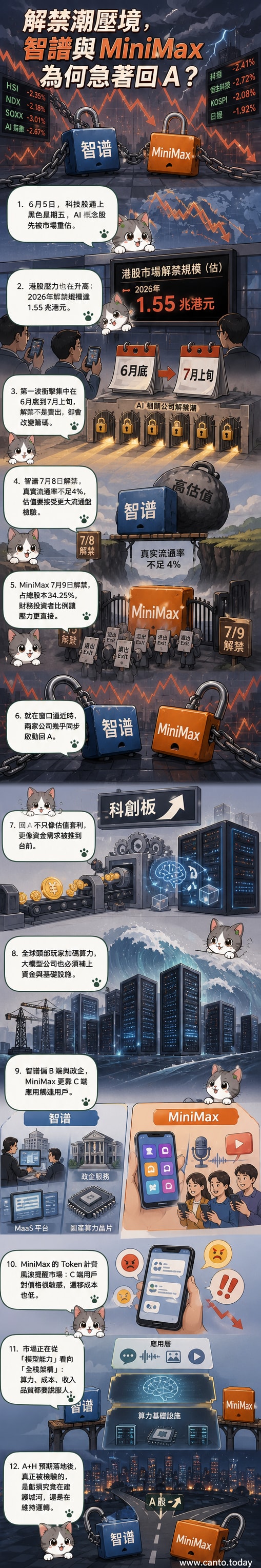 智譜與MiniMax兩家AI公司標誌並列於風暴雲下的股市圖表上，象徵解禁與回A的關鍵時刻