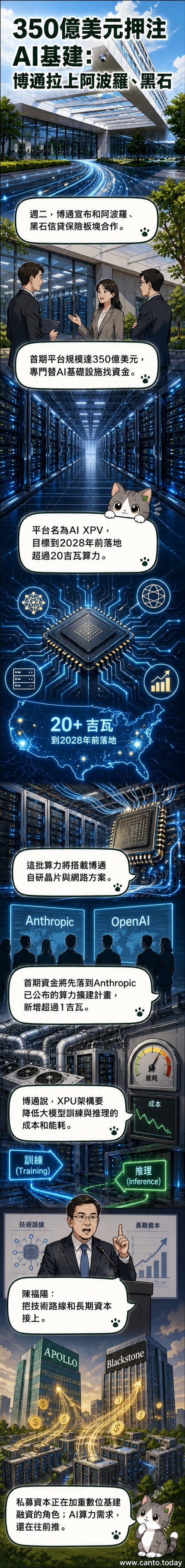 博通、阿波羅與黑石標誌並列，背景為數據中心與AI晶片運作示意圖