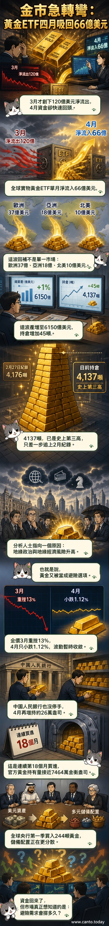 一塊金條從下跌箭頭轉為上升箭頭,背景為全球地圖與ETF資金流動示意圖