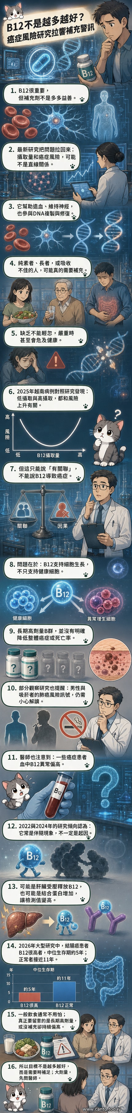 一顆維生素B12藥丸旁浮現警示符號，背景為細胞分裂與DNA鏈，暗示營養補充與癌症風險的複雜關係。