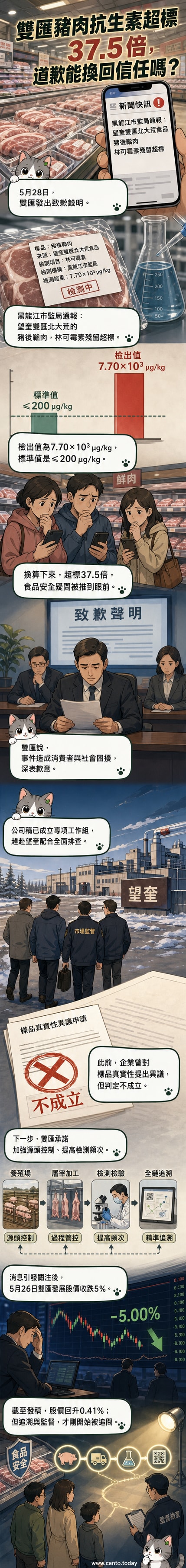 一塊標示「雙匯」品牌的豬肉被檢測出林可黴素殘留超標,背景為實驗室檢驗報告與警示標誌。