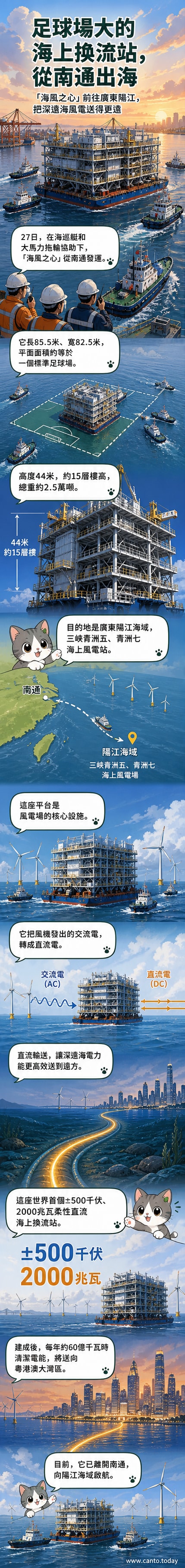 一張示意圖展示「海風之心」海上換流站在海上平台的運作場景,周圍有風機與拖輪,背景為海洋與天空。