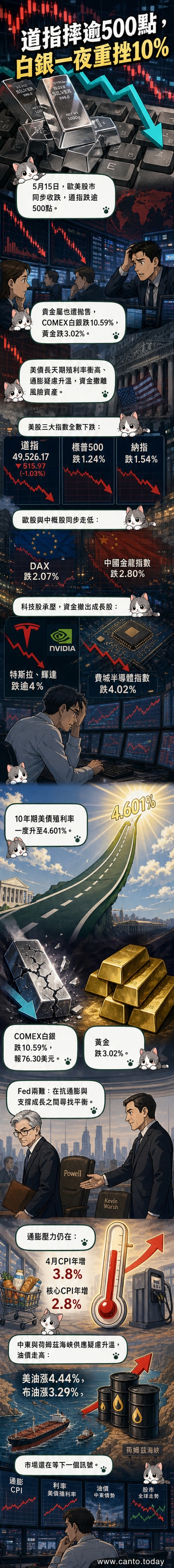 全球市場同步下挫示意圖:道瓊指數、黃金與白銀價格走勢同步下跌,背景為財經數據螢幕與地緣政治新聞標題。