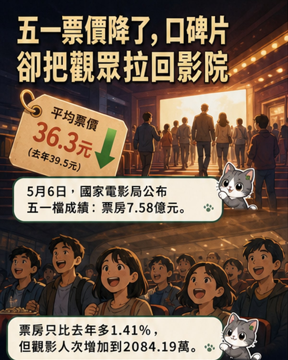 五一檔票房微增,口碑國產片逆勢領跑