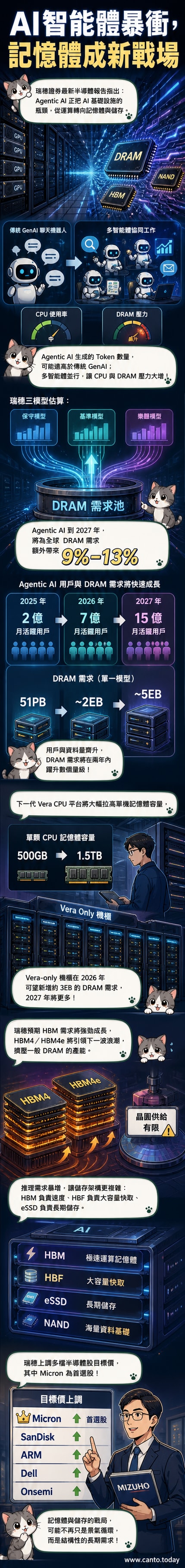 AI智能體運作示意圖，伺服器陣列旁浮現大量數據流與記憶體模組，象徵DRAM與HBM需求激增
