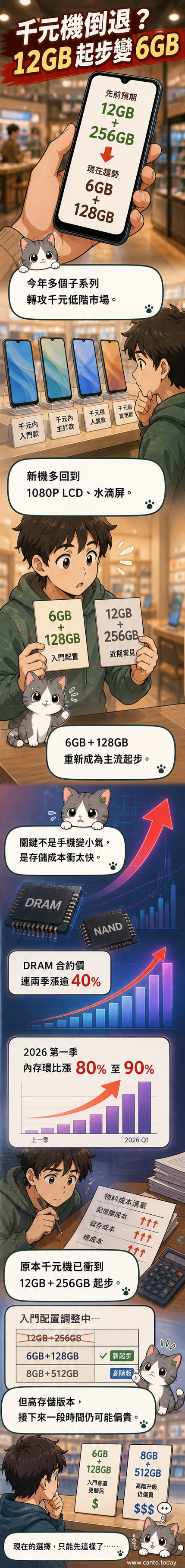 一組千元智慧型手機並列，螢幕顯示記憶體從12GB退至6GB的對比圖，背景為飆升的記憶體價格曲線