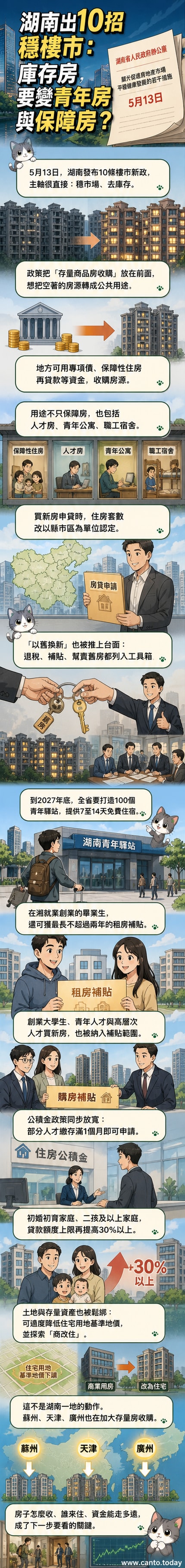 湖南推出10條房市新政,包含收購存量房、以舊換新、青年補貼與公積金放寬,圖解政策重點與影響範圍。