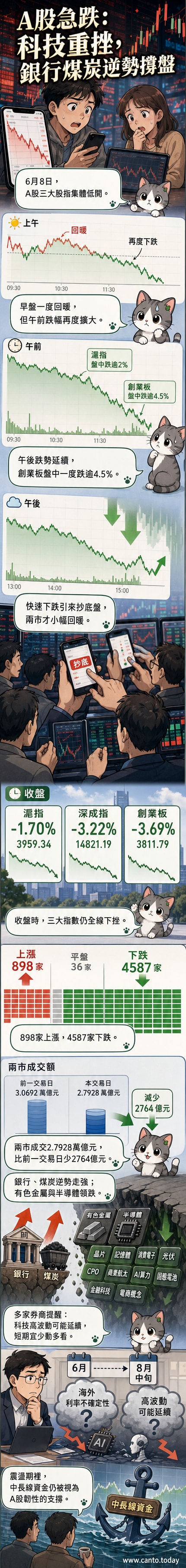 股市圖表顯示指數下跌,煤炭與銀行股上漲,科技板塊普遍下挫。