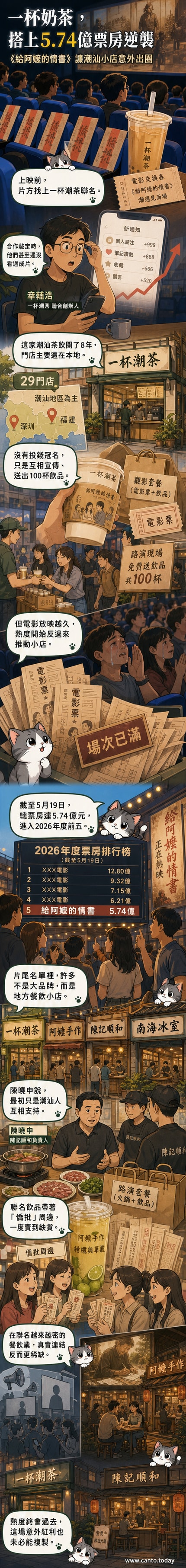 《給阿嬤的情書》電影海報與一杯潮茶、陳記順和等在地品牌聯名商品並列展示，背景為潮汕風貌插畫