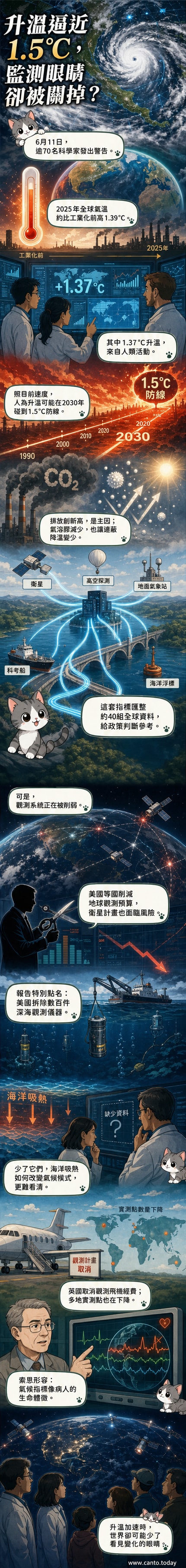 地球氣溫上升示意圖，顯示氣候指標惡化與觀測設備被拆除的對比場景