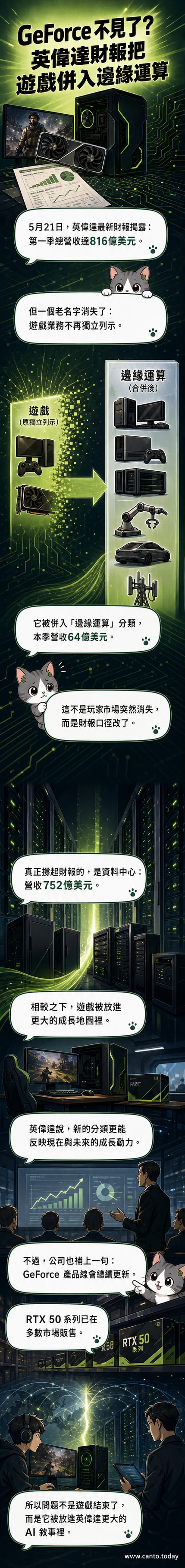 一張示意圖展示輝達將遊戲業務併入邊緣運算板塊的財報架構調整，背景為晶片與AI應用場景。