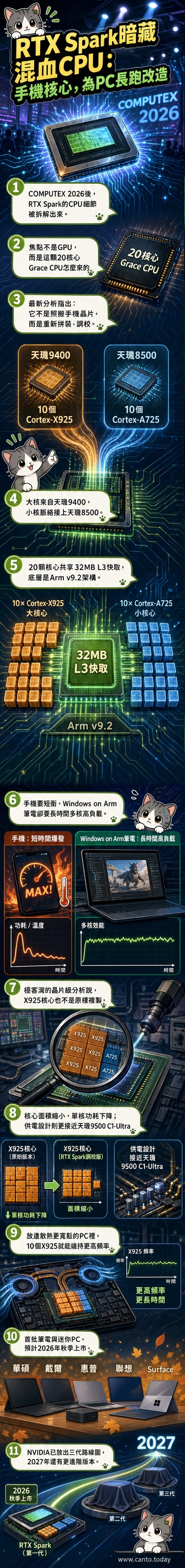 NVIDIA RTX Spark超級晶片的CPU架構示意圖，展示融合天璣9400與8500核心的設計細節