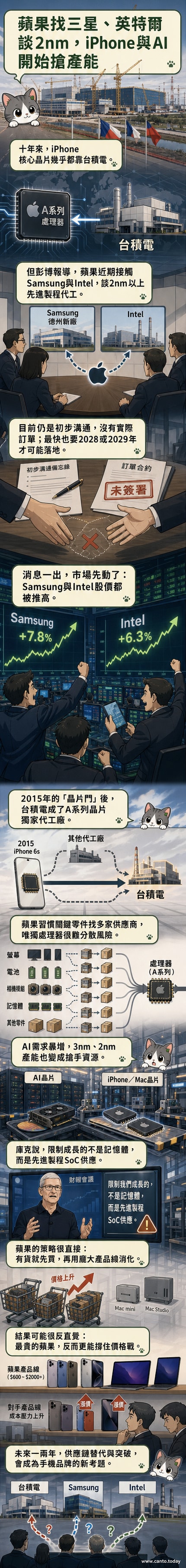 一張示意圖展示蘋果標誌與三星、英特爾的晶圓廠連線,背景為全球半導體供應鏈地圖。