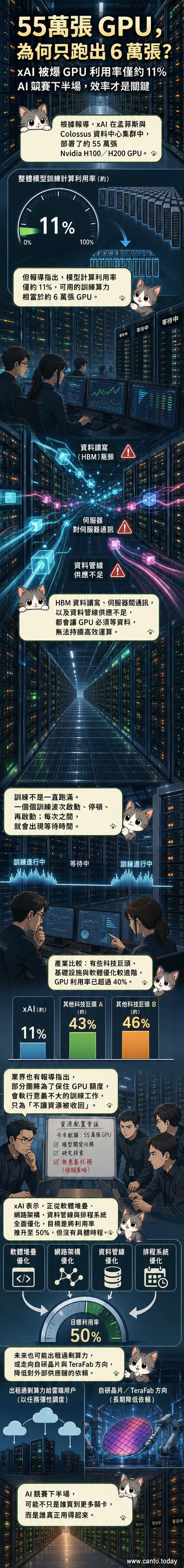 一排排伺服器機櫃中閃爍著大量GPU指示燈，但多數處於低負載狀態，象徵算力資源的閒置與調度困境