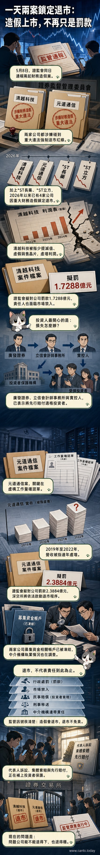 兩家上市公司因財務造假被監管機構處罰並鎖定退市,象徵資本市場監管趨嚴的視覺呈現