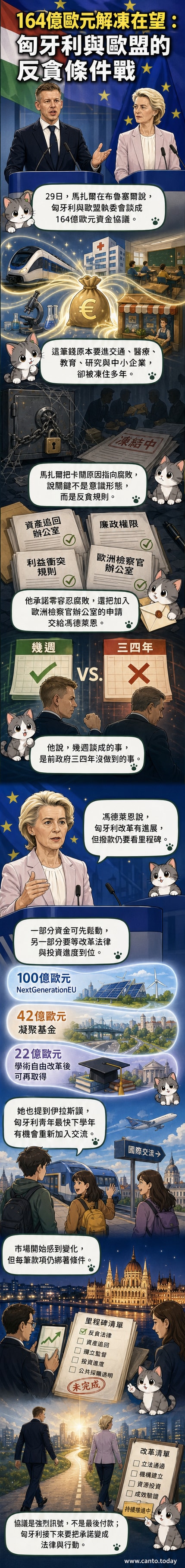 布魯塞爾新聞發布會現場,匈牙利總理馬扎爾與歐盟主席馮德萊恩共同宣布資金協議,背景為歐盟旗幟與標語。