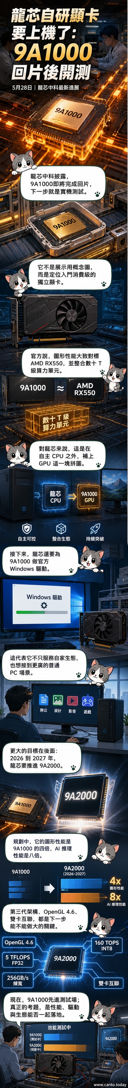 一塊標有龍芯標誌的獨立顯卡,背景為晶片電路圖與GPU性能對比示意圖。