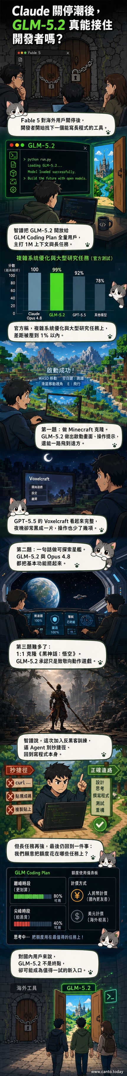 GLM-5.2 與 Claude Opus 4.8、GPT-5.5 在程式生成任務中的表現對比示意圖，展示三者在 Minecraft 克隆與星艦模擬中的輸出結果。