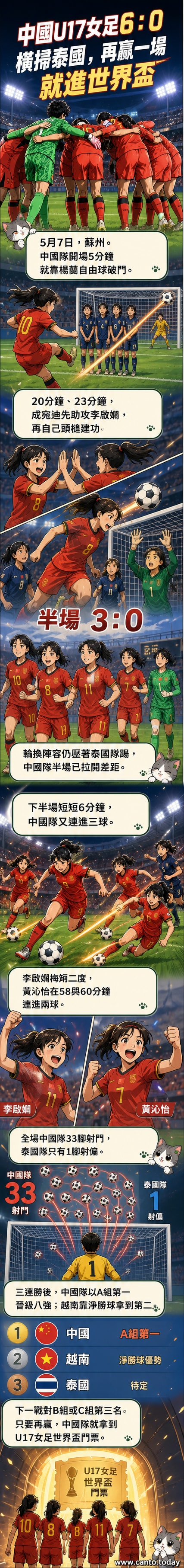 中國U17女足球員在綠茵場上慶祝進球,背景有觀眾與賽事標誌,比分顯示6:0領先泰國。