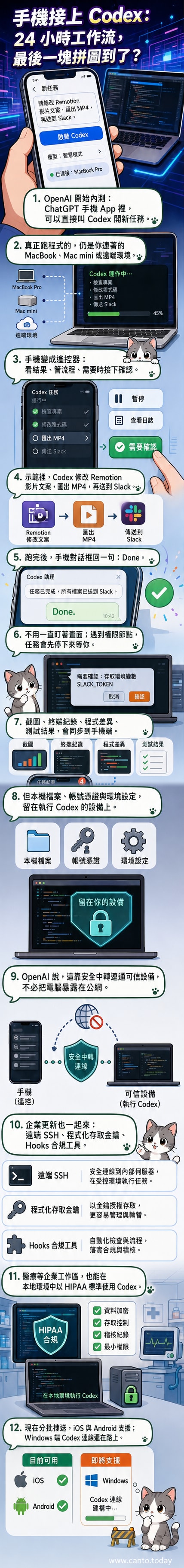 一張示意圖展示用戶用手機遠端控制電腦上的Codex執行程式任務,畫面中手機顯示任務指令與回應,電腦螢幕則呈現自動運行中的程式碼。