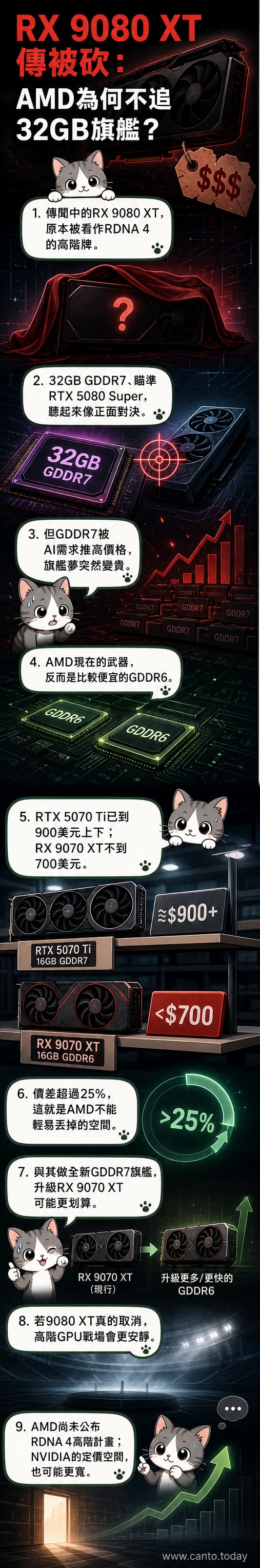 一張未發布的AMD RX 9080 XT顯卡概念圖，周圍環繞GDDR6與GDDR7顯存成本對比圖表
