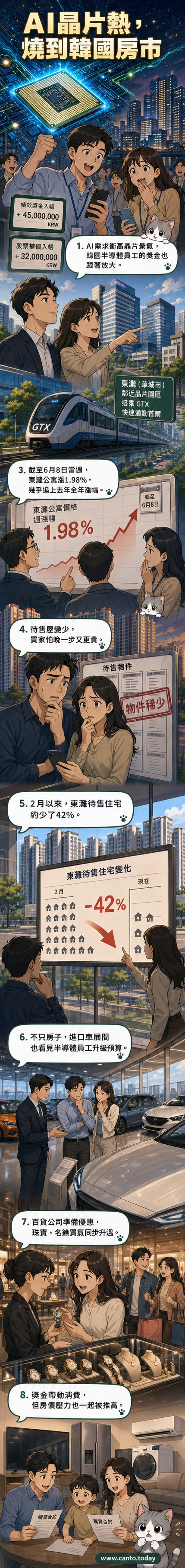 韓國半導體員工因高額獎金購屋買車，帶動地區房市與百貨消費熱潮示意圖