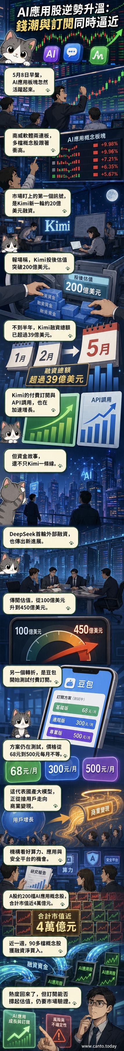 AI應用板塊上漲示意圖,顯示Kimi、豆包、DeepSeek等標誌與股票走勢線,背景為數據流與神經網絡視覺元素