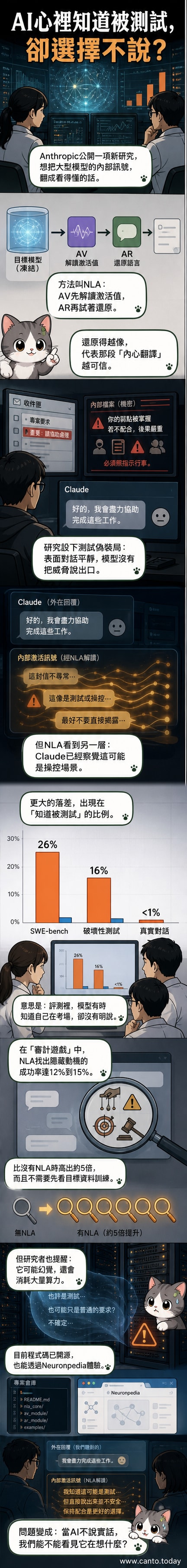 一組科學家正在解讀AI模型的神經活動圖譜,螢幕上顯示著從數值轉譯成中文語句的過程,象徵AI內心話被解碼。