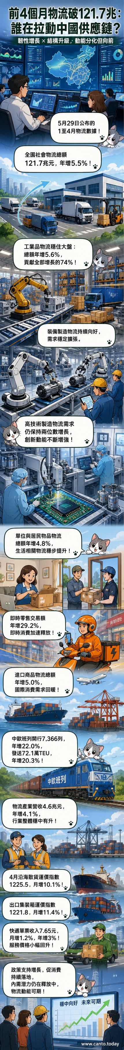 一輛高速行駛的貨運列車穿過現代化物流園區，背景是數據圖表與全球地圖上的貿易路線，象徵中國物流總額突破120兆元的結構性成長。