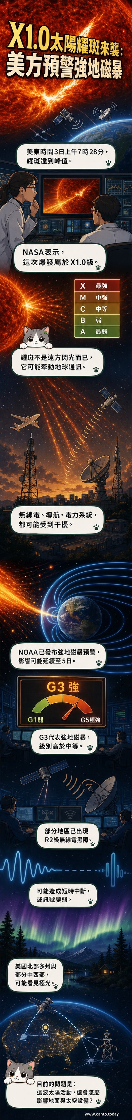 太陽表面爆發強烈耀斑的模擬畫面,紅色閃光點代表能量釋放,地球在遠處顯示受磁場擾動影響。