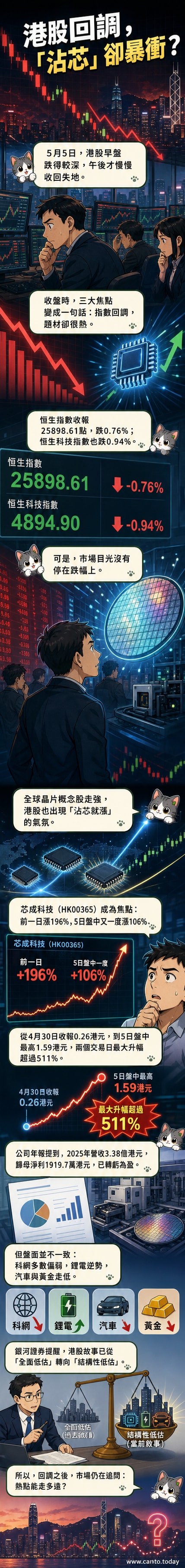 港股交易大屏顯示指數下跌,但芯成科技股價飆升,螢幕上半導體與AI字樣閃爍,背景為動態電路板與數據流動畫。