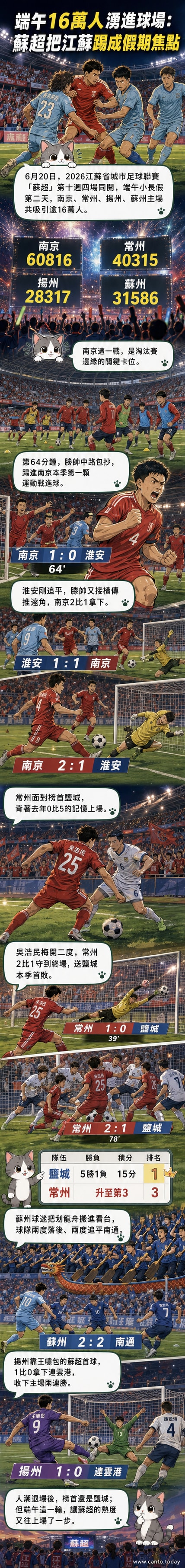 端午節期間的蘇超比賽現場，球迷滿座，球員在場上激烈對抗，常州隊球員吳浩民慶祝進球。