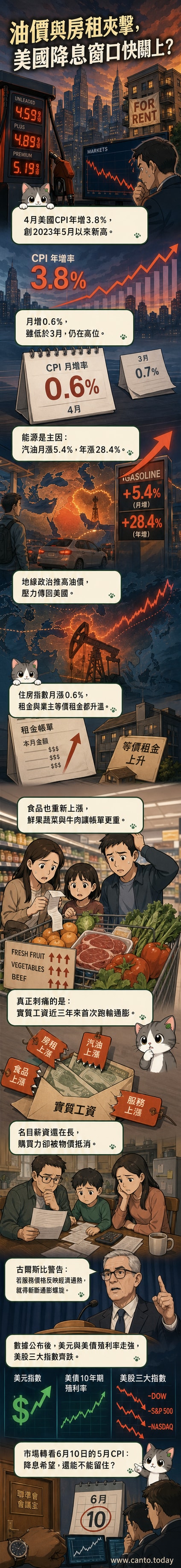 美國通膨上升圖解,顯示油價與房租雙雙上漲,壓縮民眾實際購買力。
