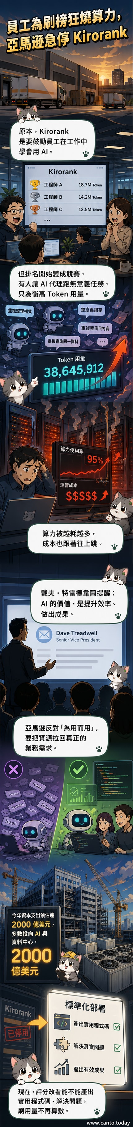 一組工程師圍繞著顯示AI排名的螢幕,背景是不斷跳動的算力消耗數字,象徵內部競爭導致資源失控。