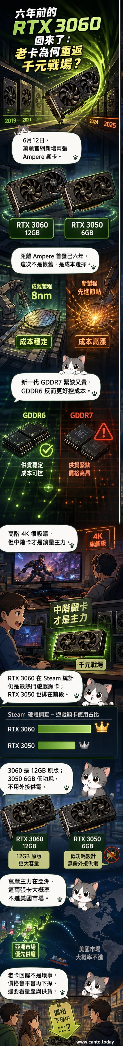 兩張重新上市的NVIDIA RTX 30系列顯卡,雙槽雙風扇設計,標示其型號與規格重點