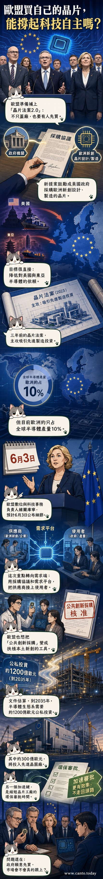 布魯賽爾背景下的歐盟標誌與芯片線路圖,象徵歐盟推動本土芯片產業自主