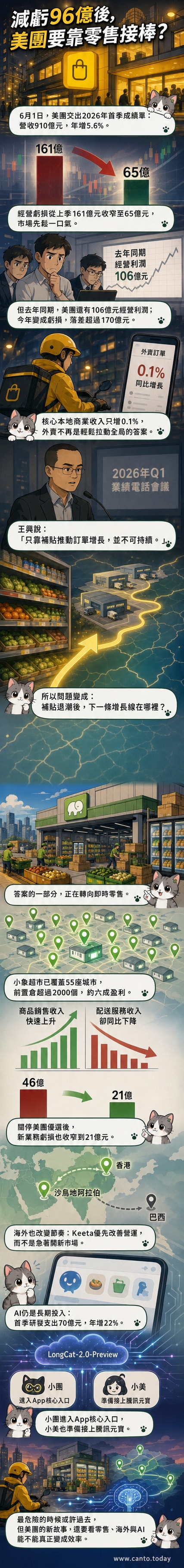 一組數據圖表與小象超市外觀示意圖，呈現美團從虧損收窄到零售轉型的關鍵趨勢
