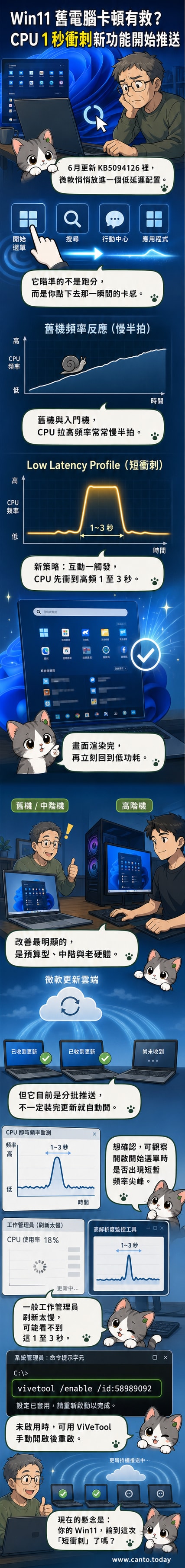 Windows 11系統介面旁顯示CPU頻率瞬間拉高又回落的動態曲線，象徵操作更流暢